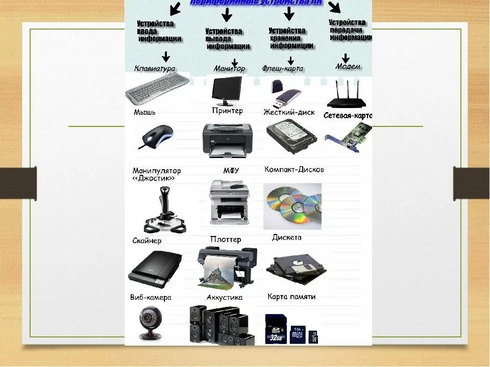 Ввод информации с листа. Составьте схему «классификация периферийных устройств ПК». Маршрутизатор это периферийное устройство. «Периферийные устройства ЭВМ» (10-12шт).. Что относится к периферийным устройствам компьютера.