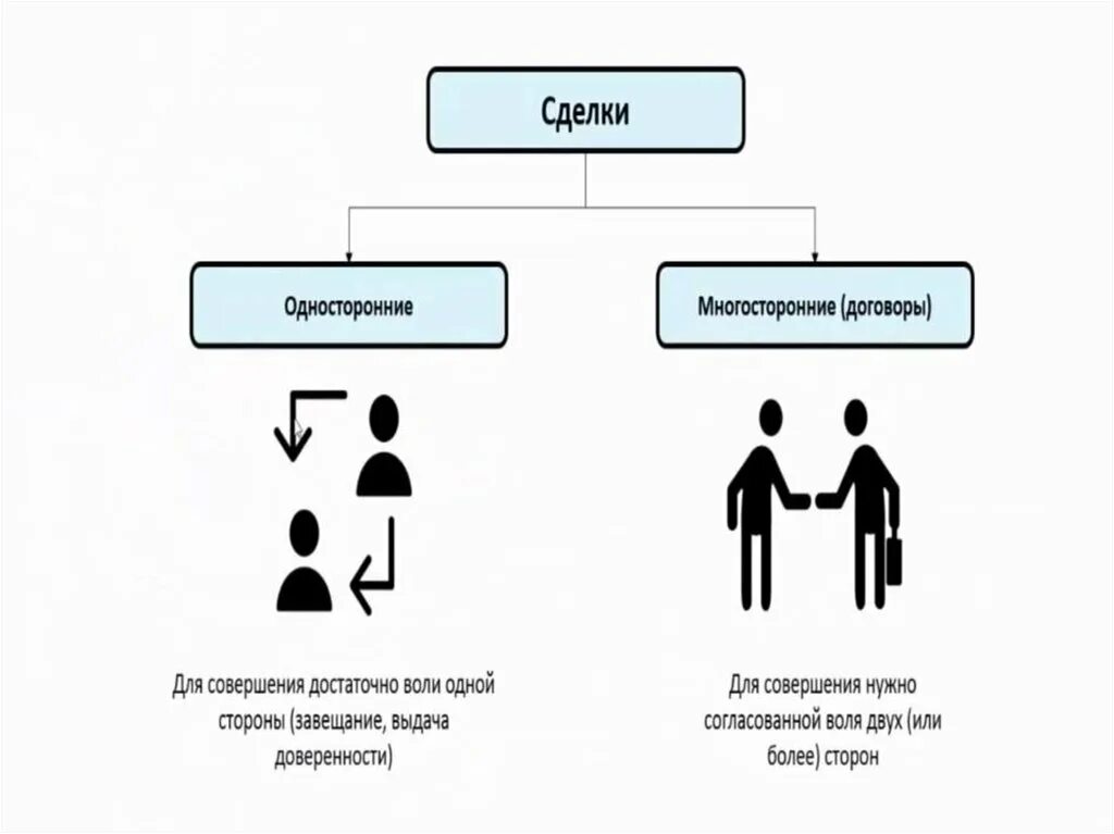 Сторон право на одностороннее. Односторонние и многосторонние сделки. Односторонние сделки примеры. Односторонние и многосторонние сделки примеры. Односторонние и двусторонние сделки.