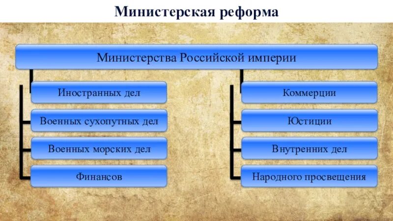 Учреждение министерств при александре. Министерская реформа при Александре 1. Министерская реформа 1802.