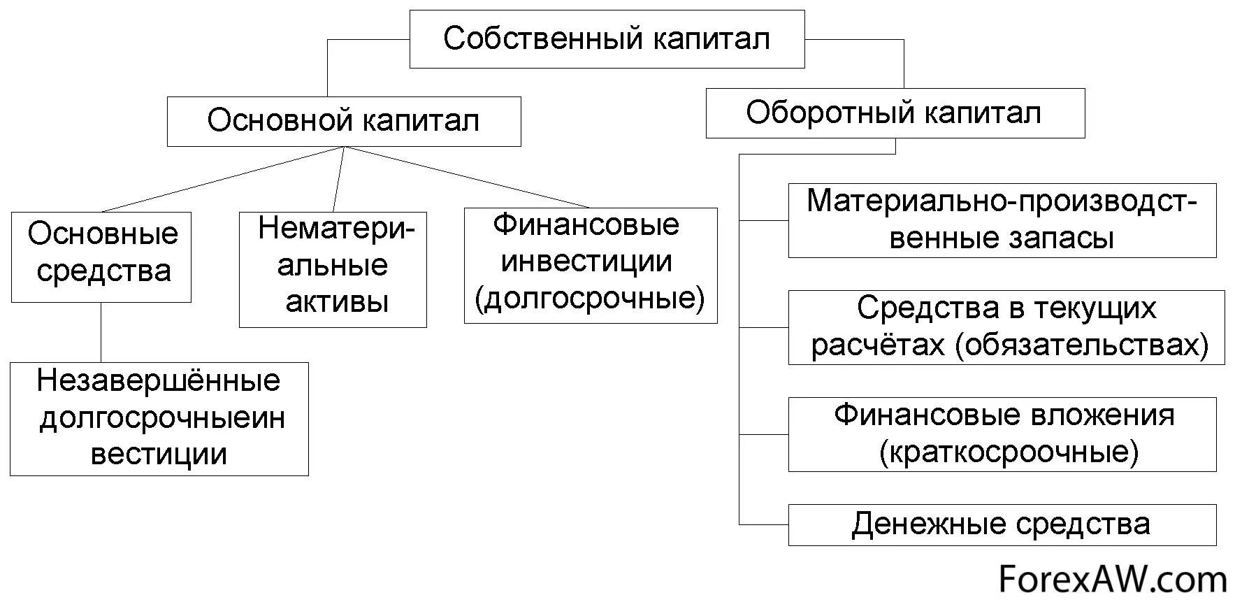 Капитал и фонды организаций. Структура основного капитала предприятия схема. Основной и оборотный капитал схема. Основной капитал и оборотный капитал схема. Основной и оборотный капитал фирмы.