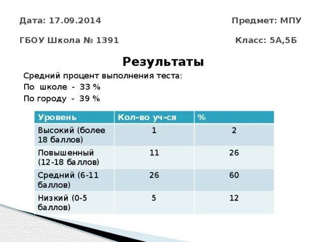 Процент выполнения теста. Результаты тестирования школа. Процентное выполнение теста в оценку. Уровень выполнения теста.