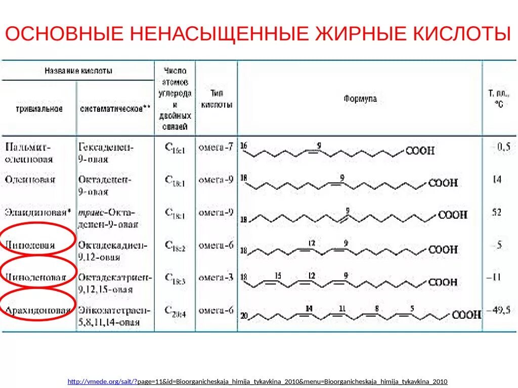 Насыщенные жирные кислоты что это. Непредельные жирные кислоты формулы. Общая формула жирных кислот. Основные жирные кислоты формулы. Предельные с4 жирные кислоты.