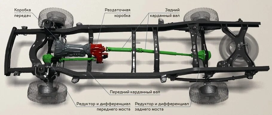 Полный привод воронеж. Соболь 4*4 система полного привода. Схема полного привода УАЗ Патриот. Nhfycvbccbz EFP 469. Мост передний УАЗ профи 4х4.