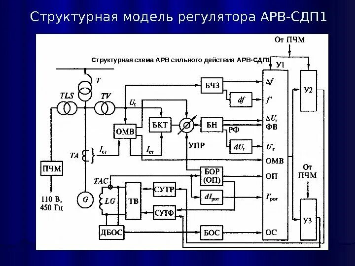 Генератор в схеме замещения АРВ сильного действия. Структурная схема АРВ сильного действия. Схема АРВ. Динамическая структурная схема.