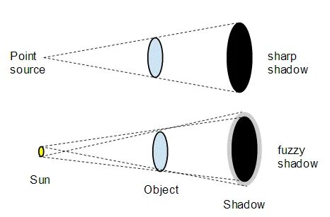 Shadow done
