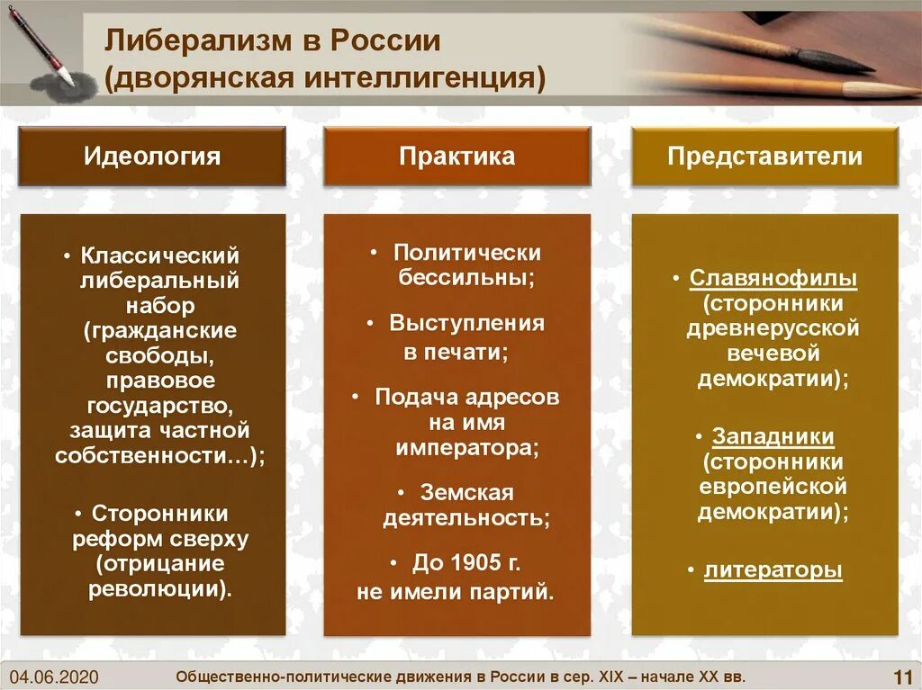 Идеологии в начале 20 века. Представители либерализма 20 века. Либеральные организации 19 века в России. Представители либералов 20 век. Идеология либерализма 19 века.