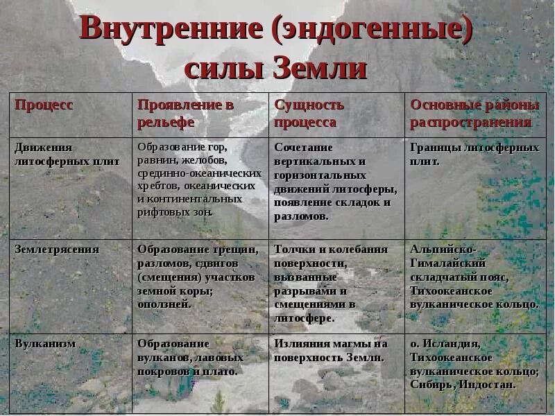 Изменение поверхности земли. Внутренние и внешние силы земли. Внешние силы земли. Внутренние и внешние силы формирующие рельеф. Внутренние процессы земли.