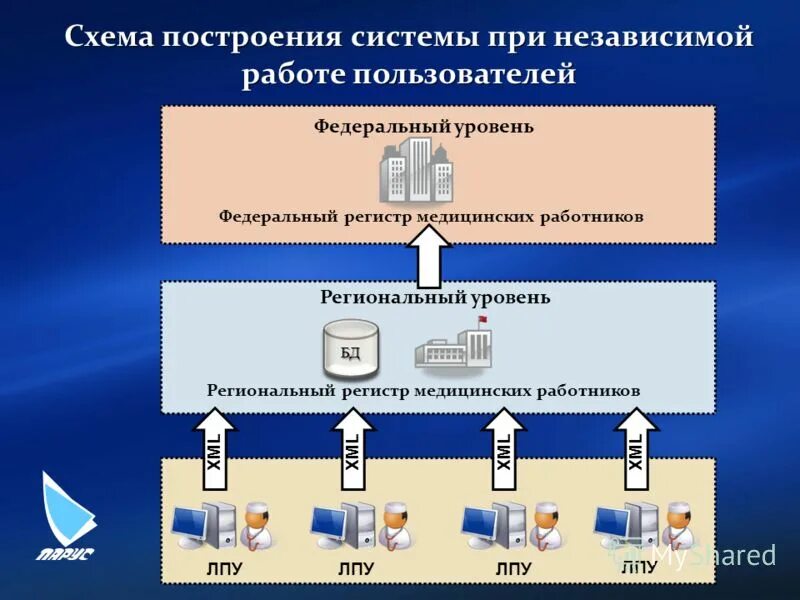 Региональный регистр. Что такое регистра ЛПУ. Региональные регистры. ФРМР федеральный регистр медицинских работников. Медицинский регистр схематично.