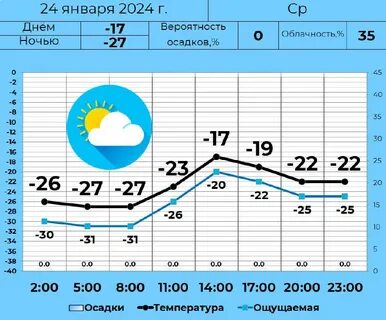 Температура 28 мая