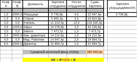 Сколько уборщиц в школе. Заработная плата уборщика служебных помещений. Оклад уборщиков служебных помещений. Зарплата уборщицы. Заработная плата уборщицы служебных помещений.