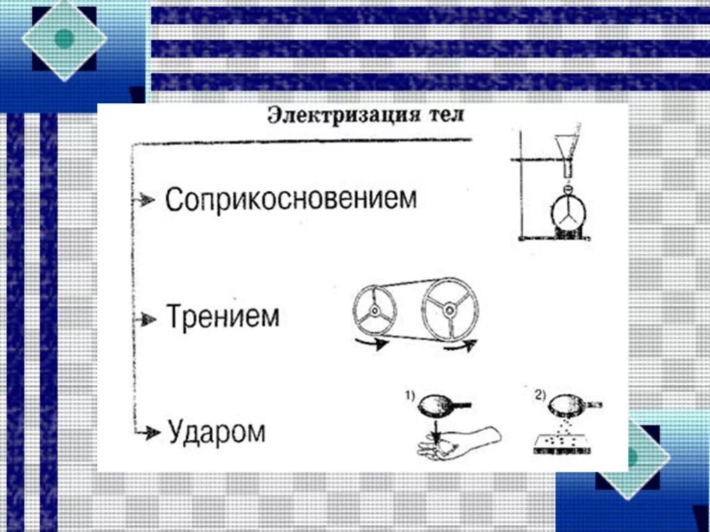 Опыты электризации тел. Электризация тел. Способы электризации. Виды электризации. Способы электризации тел.