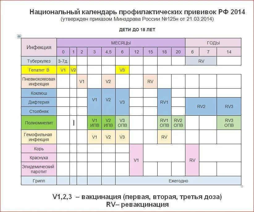 Сколько раз ставят манту. Схема вакцинации прививки детям. Прививочный календарь для детей в России. График прививок для детей с рождения до 1 года. График прививок для детей до 7 лет в России.