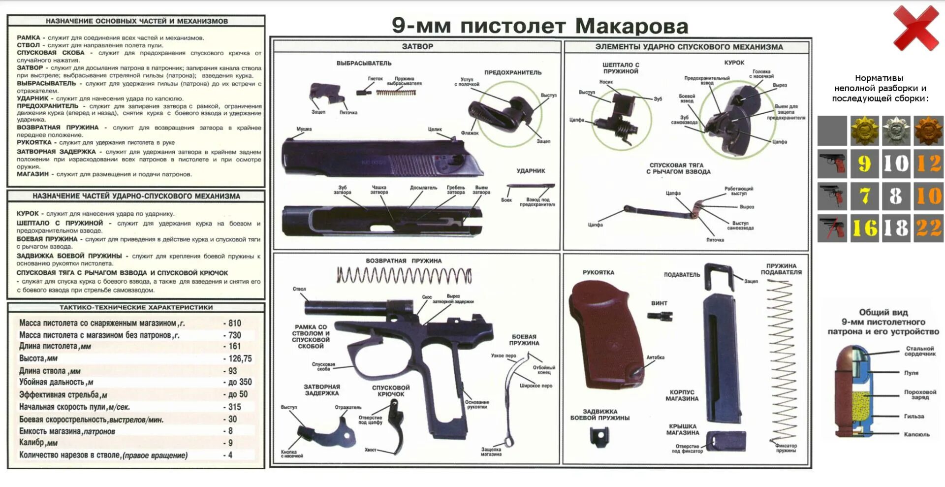 Плакат назначение. Составные части ПМ 9мм Макарова. ТТХ пистолета Макарова Назначение частей. Основные технические характеристики пистолета Макарова.