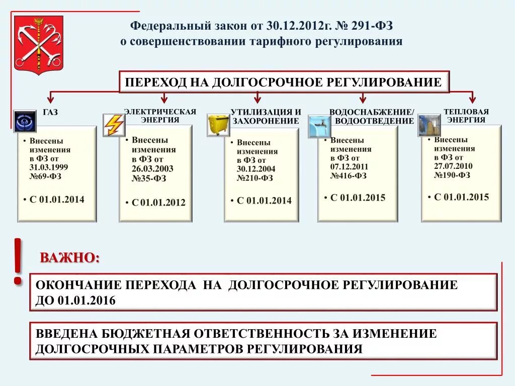 Параметры регулирования. Долгосрочные параметры регулирования. Долгосрочное тарифное регулирование это. Федеральный закон о теплоснабжении.