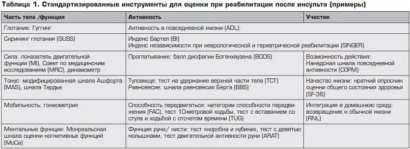 Клинические рекомендации инсульт 2023. Шкала активности Бартел. Шкала Бартела инсульт. Шкала реабилитации при инсульте. Оценка по шкале Бартела.