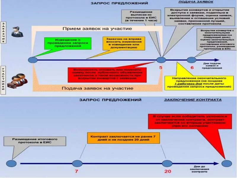 Этапы открытого конкурса. Запрос предложений схема проведения. Заявка на участие в запросе предложений. Подача заявки на участие. Открытый одноэтапный запрос предложений.