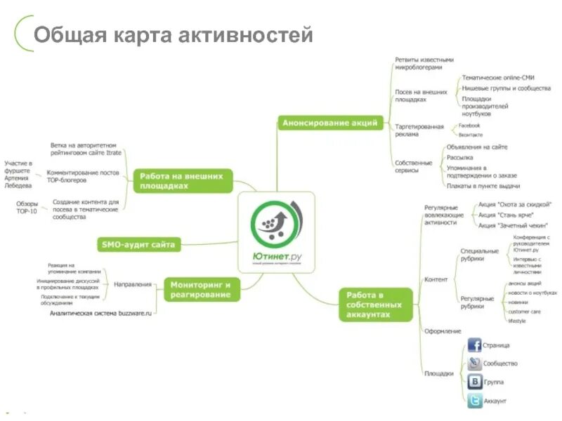 Дорожная карта маркетинг. Дорожной карты маркетинговых активностей. Дорожная карта интернет-маркетинг. Стратегия продвижения. Маркетинговая карта