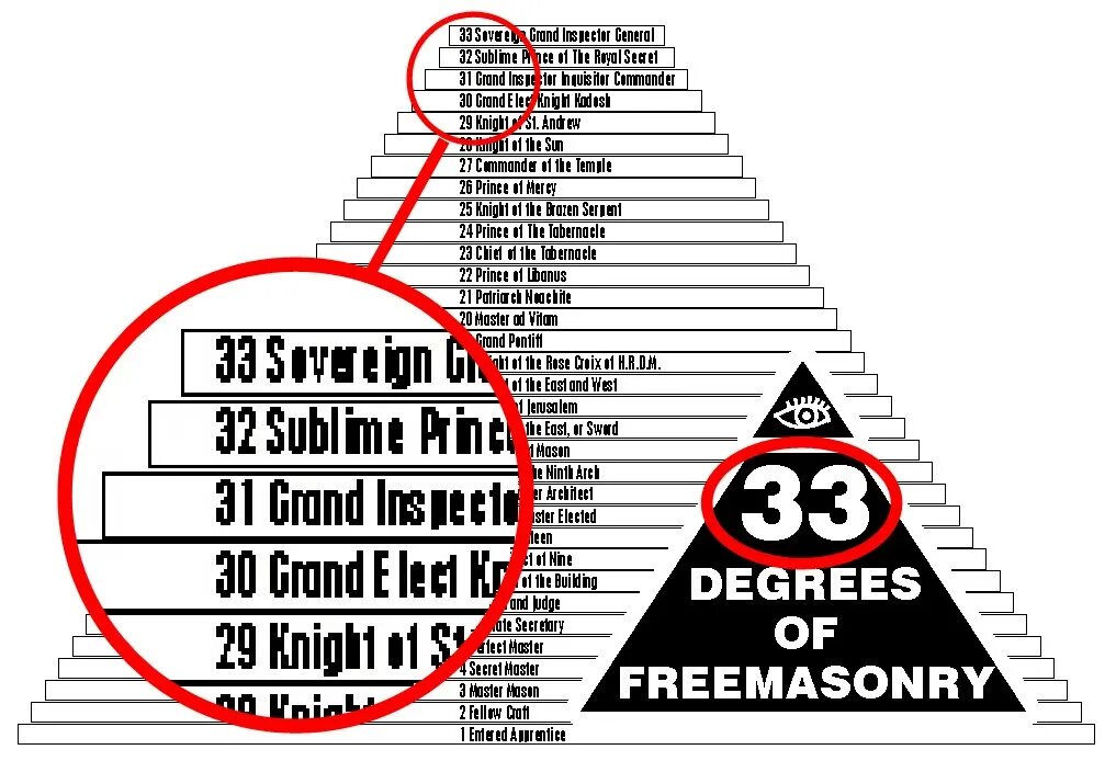 Иерархия масонов. Степени масонства. 33 Градус масонства. Масоны 33 градуса.