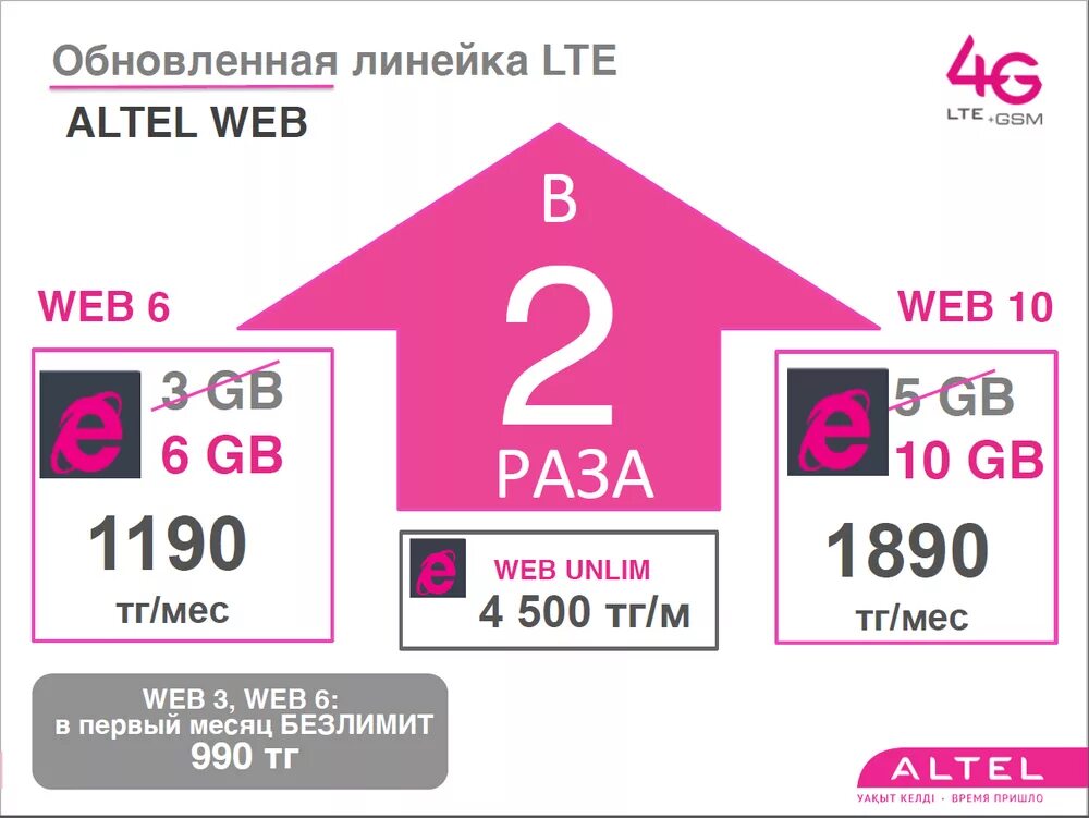 Алтел тарифы. Тарифные планы алтел. Altel переподключить тариф. Алтел тарифы в Казахстане. 4g казахстан