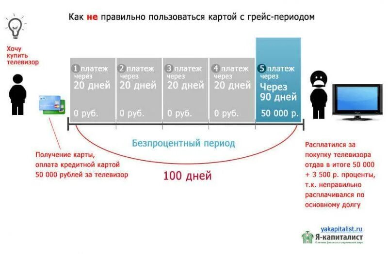 Карты с беспроцентным периодом на снятие. Беспроцентный период по кредитной карте ВТБ. Льготный период по карте ВТБ. Что такое Грейс период по карте. ВТБ дебетовая карта Грейс период.