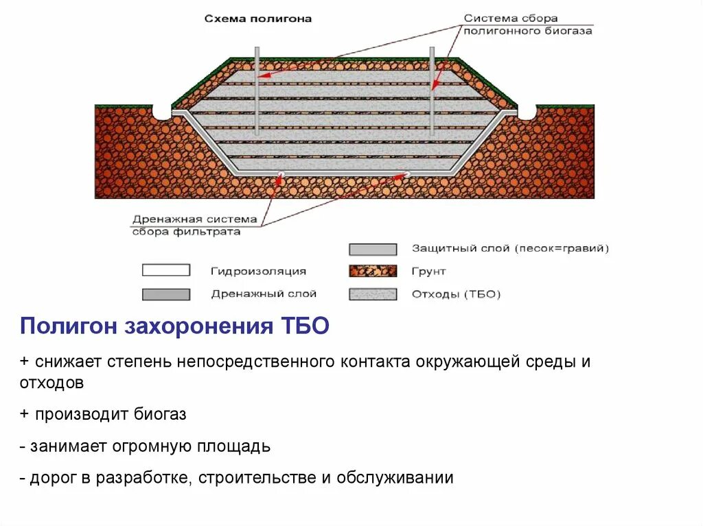 Земляная засыпка. Дренажная система полигона ТБО. Схема рекультивации полигона ТБО. Защитный экран полигона ТБО. Полигон промышленных отходов схема.