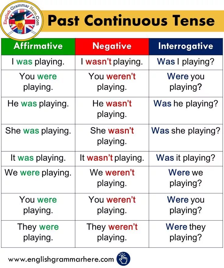 The past continuous tense form. Past continuous. паст континиус тенс. past continuous схема. past continuous таблица.