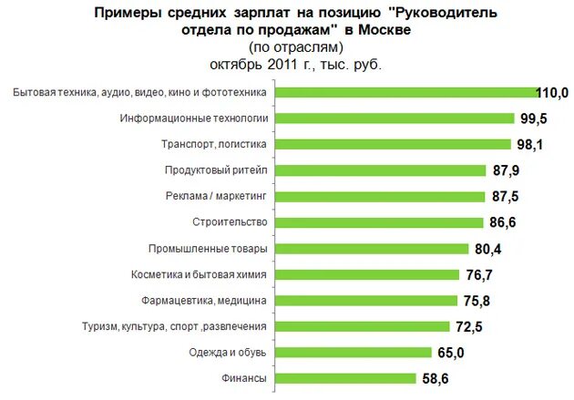 Зарплата директора в россии