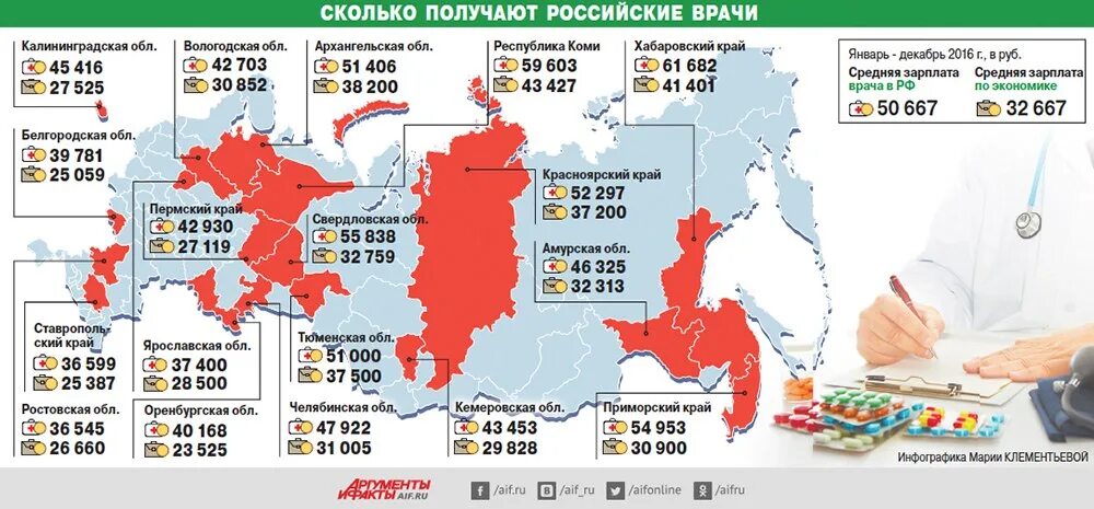 Заработная плата врача в России. Средняя зарплата врача. Средняя зарплата врача в России. Сколько зарабатывают врачи.