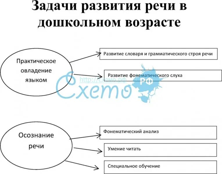 Схема развития речи. Схема задачи принципы метода и приемы развития речи детей. речь в дошкольном возрасте таблица. задачи схема дошкольного возраста. задачи развития речи дошкольников в таблице.