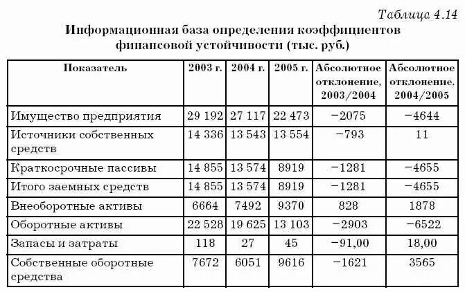 Таблица изменения коэффициентов. Как посчитать отклонение показателей. Как посчитать относительное отклонение формула. Абсолютное отклонение таблица. Анализ финансовых показателей.