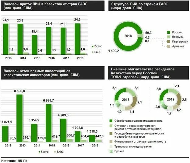Рыночная экономика казахстана. Рынок прямых инвестиций. Страны инвесторы Казахстана. Экономика страны Казахстан. Структура экономики Казахстана.
