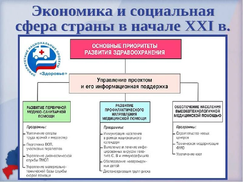 Цель экономики социальной сферы. Развитие экономики и социальной сферы в начале 21 века. Социальная сфера России. Сферы развития страны. Российская экономика в начале 21 века.