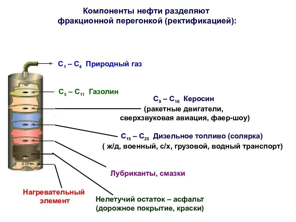 Компоненты нефти. Основные компоненты нефти. Компоненты нефти формула. Важнейшие компоненты нефти. Получение керосина