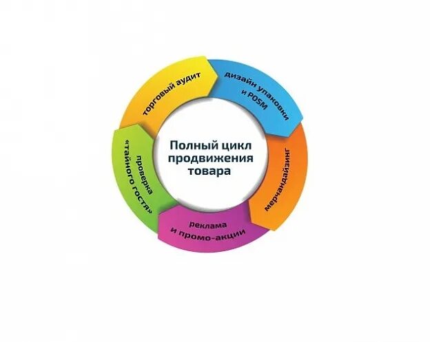 Цикл производства товара. Полный цикл производства. Цикл поставки. Цикл полный набор. Полный цикл производства и установки.