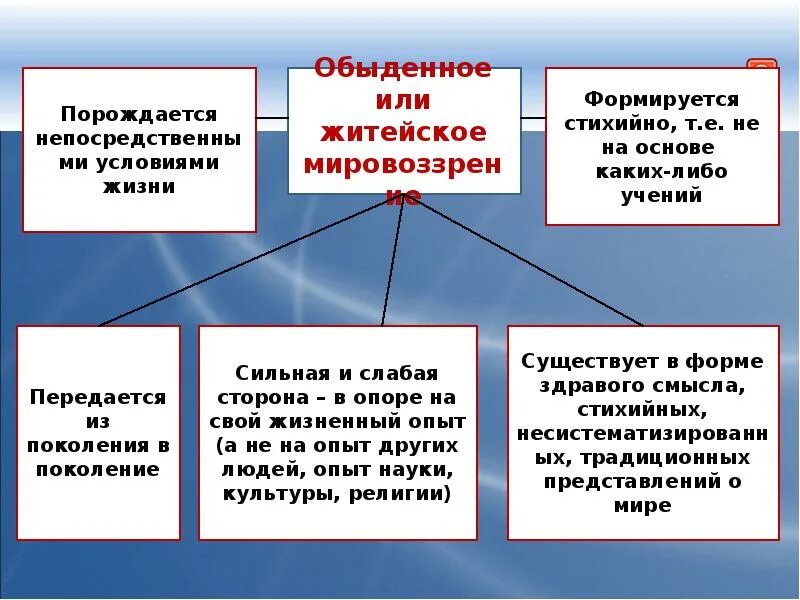 Разница воззрений и поколенческий разрыв не. Мировоззрение презентация. Мировоззрение слайд. Понятие мировоззрения презентация. Мировоззрение это в психологии.