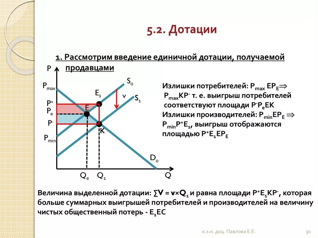 Выигрыш потребителя и продавца. Введение налогов и дотаций. Дотации производителям. Введение дотаций потребителю. Дотация цены