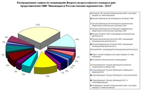 Распределение заявок