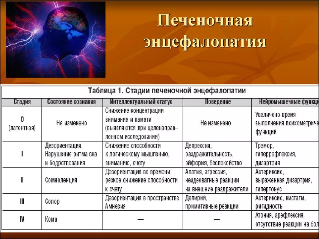 Симптомы острой печеночной энцефалопатии. Ранние клинические симптомы острой печеночной энцефалопатии. Наиболее ранний симптом печеночной энцефалопатии. Симптомы острой печеночной энцефалопатии при вирусном гепатите. Стадии печеночной энцефалопатии