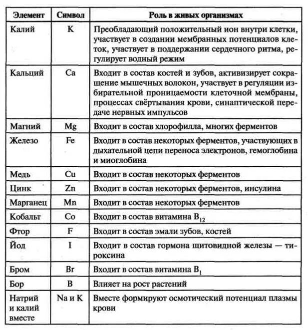 Химические элементы в организме человека 7 класс. Химические элементы и их биологическая роль.