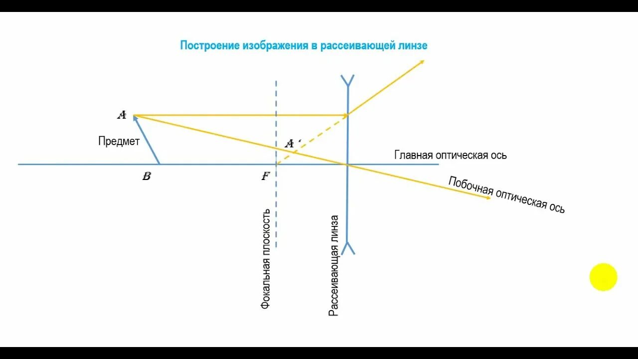 График оптической линзы. Построение изображения в собирающей и рассеивающей линзах. Построение наклонного предмета в рассеивающей линзе. Построение изображения в рассеивающей линзе. Построение изображения предмета в рассеивающей линзе.