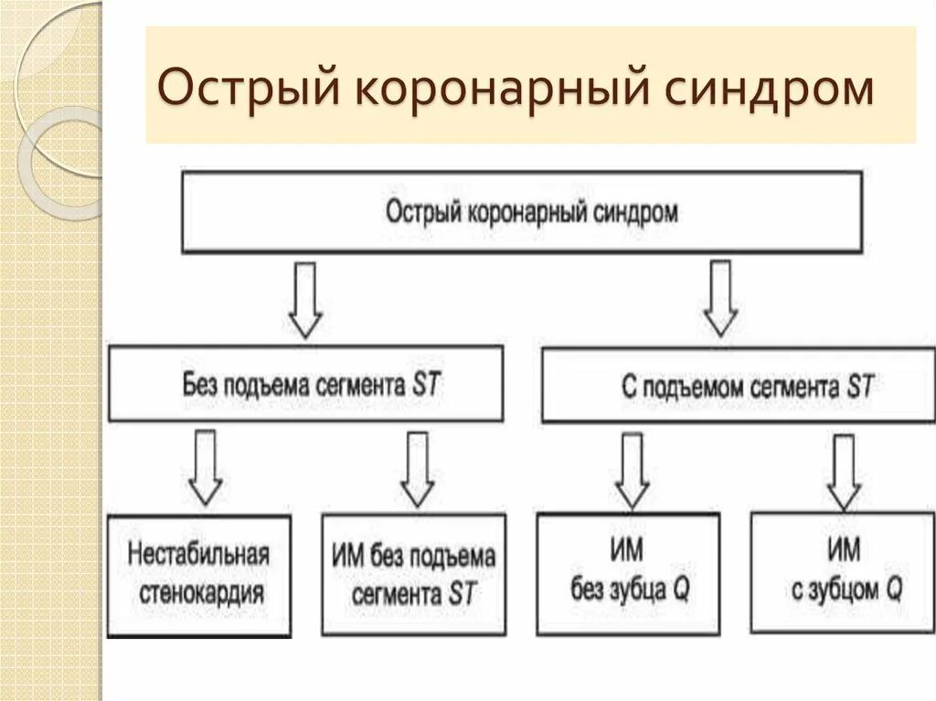 Острый коронарный синдром классификация. Классификация Окс острого коронарного синдрома. Острый коронарный синдром клинические варианты. Острый коронарный синдром классификация 2020. Есть окс