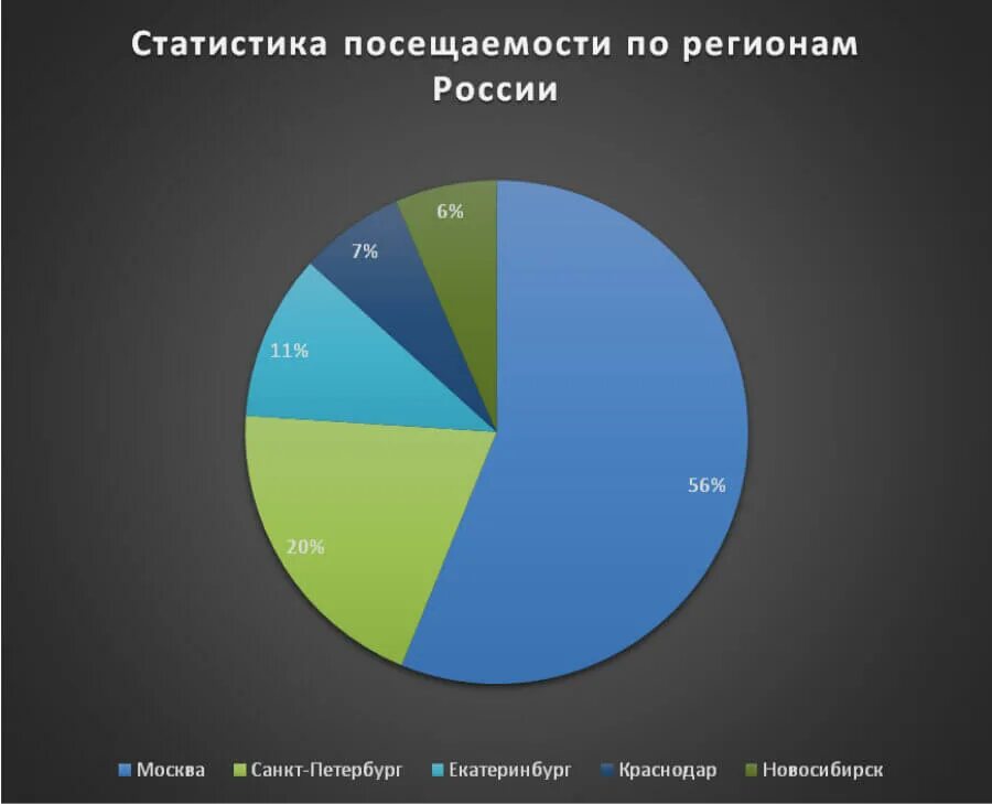 Сколько человек посетило сайт