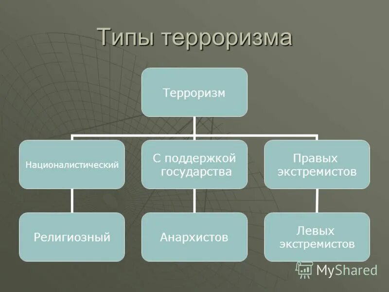 Основные формы терроризма