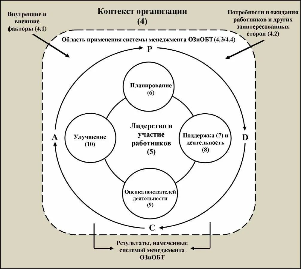 Внутренние факторы контроля. Структура стандарта ИСО 45001. Структура стандарта ISO 45001. Схема требований ИСО 45001. Цикл PDCA В ИСО 45001.