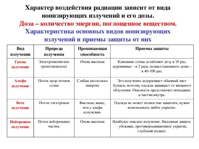 Основные излучения. Характеристики ионизирующих излучений таблица. Виды и характеристика ионизирующего излучения (таблица). Характеристика радиационных излучений таблица. Характеристика ионизирующих излучений и способы защиты.