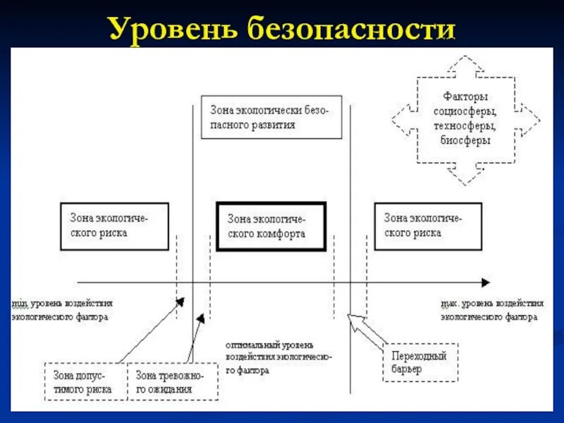 Фактора на уровень безопасности. Индикаторы экологической безопасности. Уровни безопасности. Критерии экологической безопасности. Показатели экологической безопасности дома.