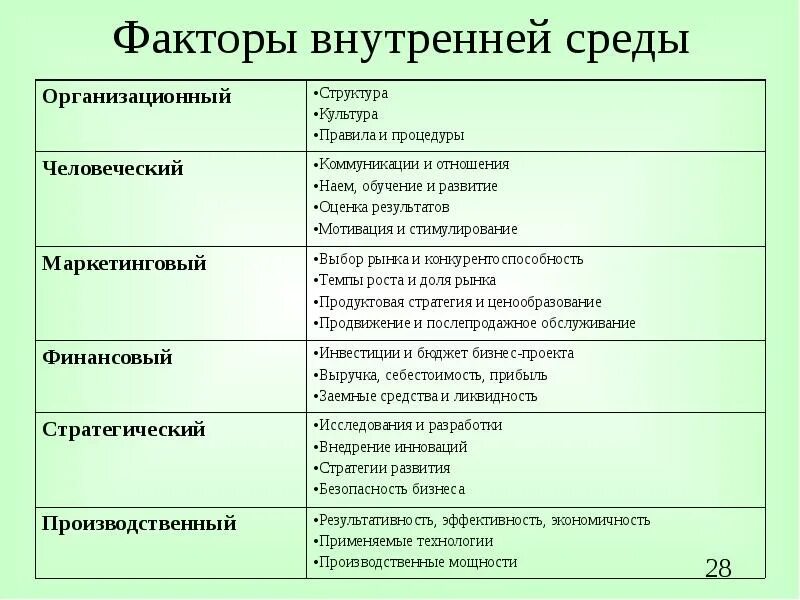 Факторы внутренней предпринимательской среды. Факторы внутренней среды предпринимательской деятельности. Факторы внешней предпринимательской среды. Факторы внутренней среды таблица.