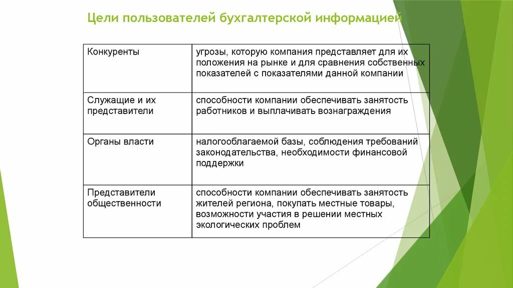 Пользователи бухгалтерского учета. Пользователи информации бухгалтерской отчетности. Пользователи бухгалтерского учета и их интересы. Пользователи отчетности бухгалтерского учета. Группы пользователей бухгалтерской информацией