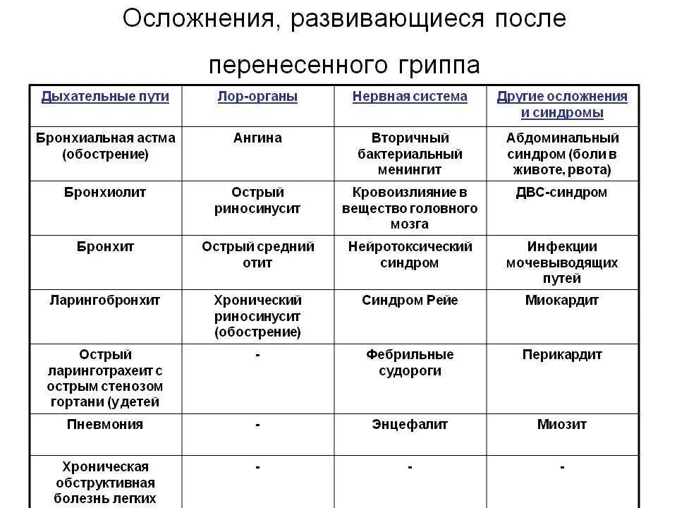 Осложнения гриппа. Осложнения гриппа таблица. Осложнения после гриппа. Возможные осложнения после гриппа. Грипп дает осложнения