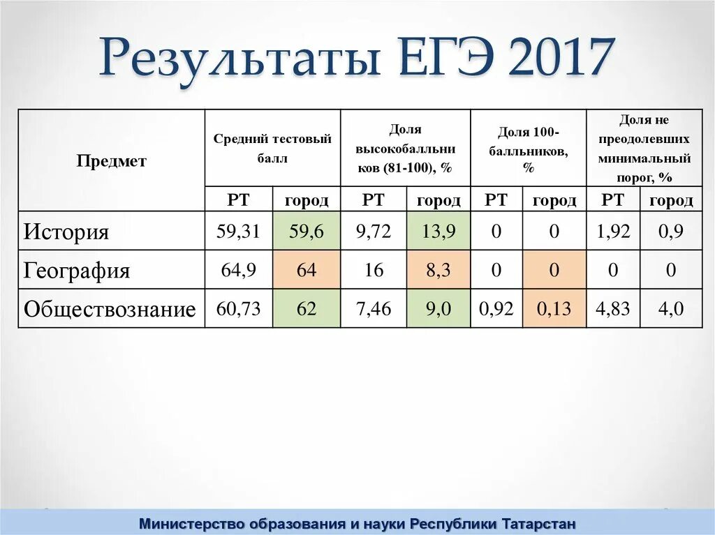 Результаты егэ какого